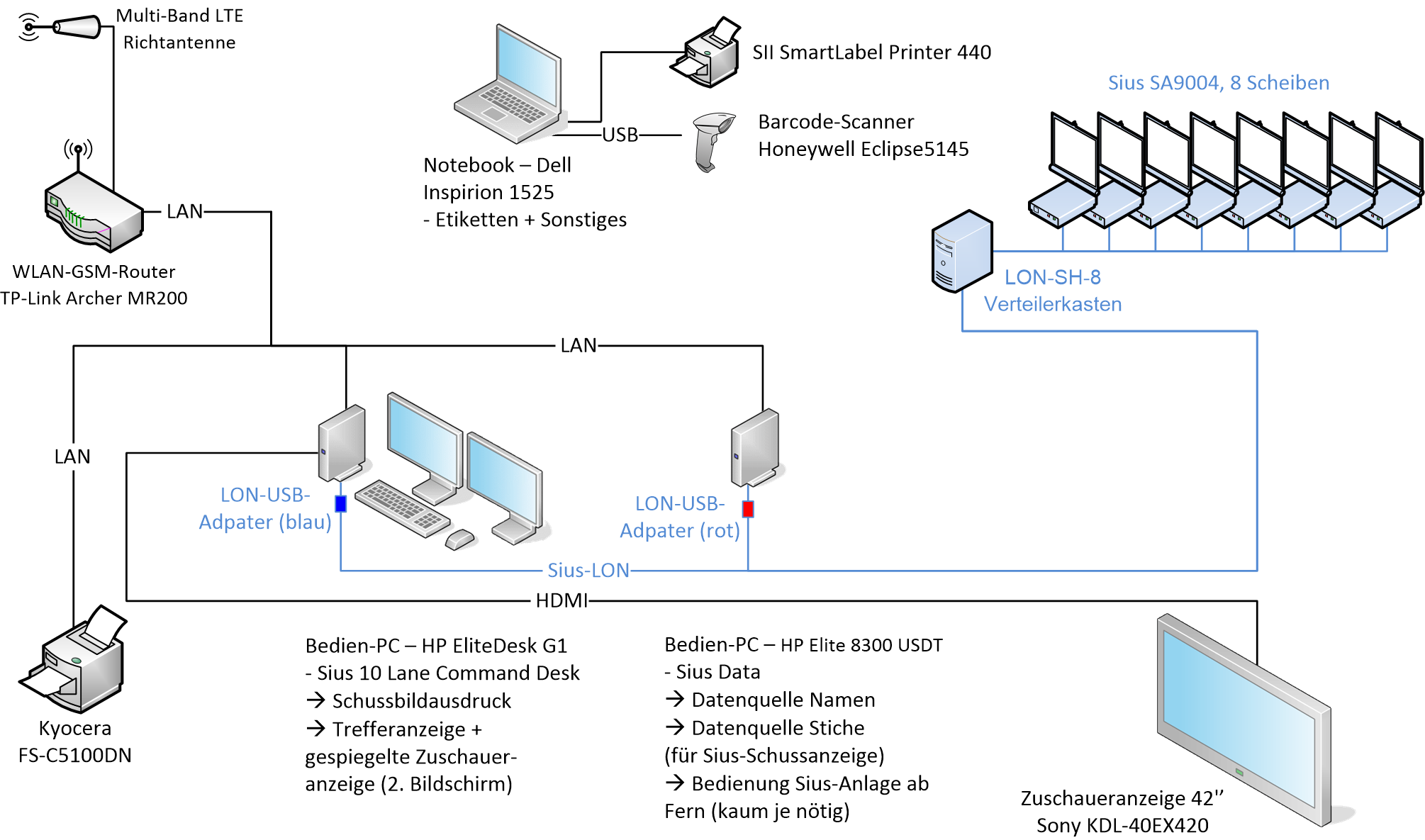 Netzwerkdarstellung